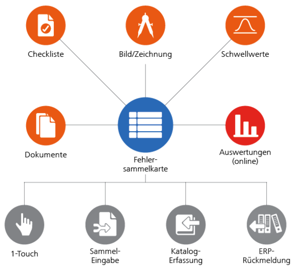 Funktionsnetz Fehlersammelkarte
