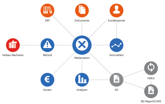 Funktionsnetz Reklamations-Management 