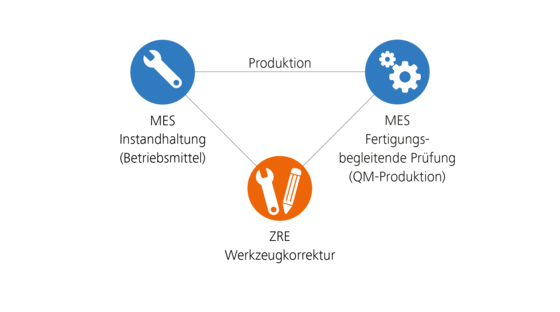 Manufacturing Execution System (MES) ZEISS GUARDUS und  ZEISS Reverse Engineering 