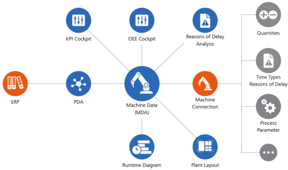 Machinery Data Acquisition (MDA)