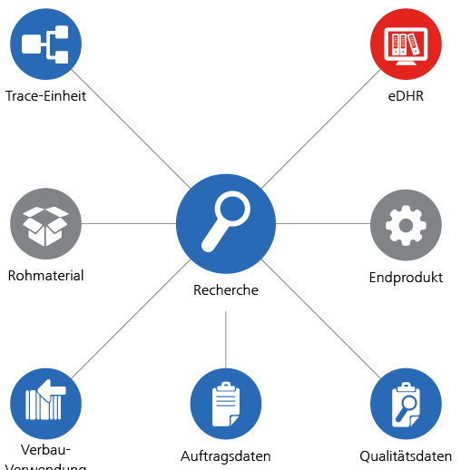 Funtionsnetz Rückverfolgbarkeit
