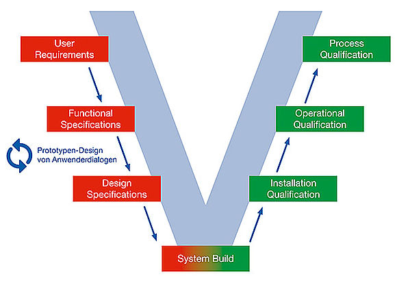 V-Modell der Validierung 