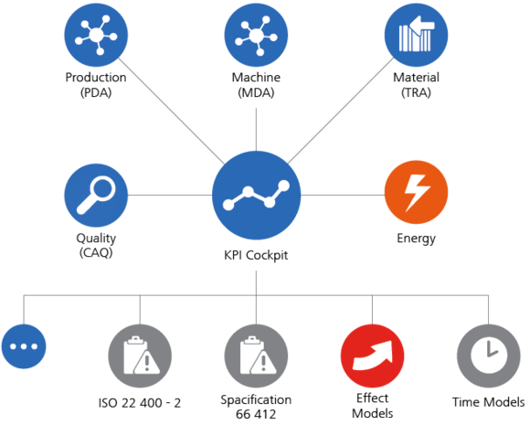 KPI Cockpit