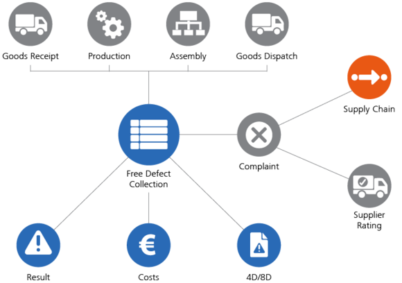 Free Defect Collection