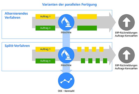 Multiple Order Management