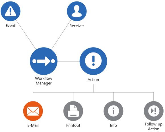 Workflow Management