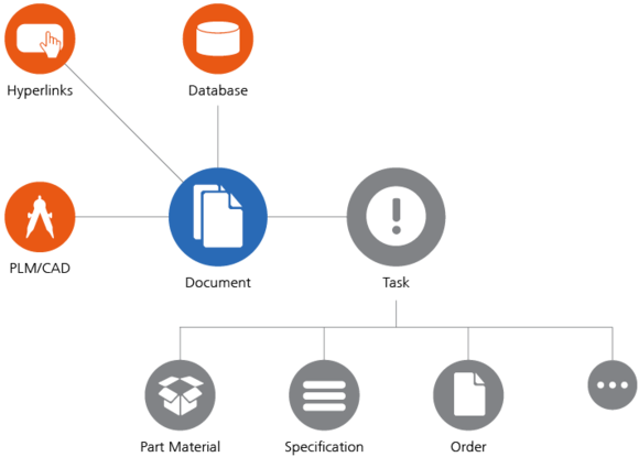 Document Management