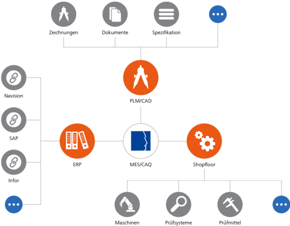Funktionsnetz Integration