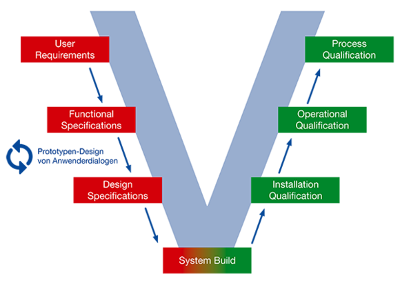 Graphics about validation