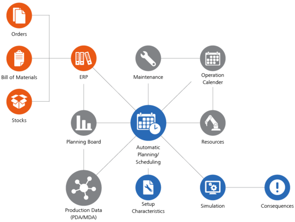 Scheduling/Simulation (APS)