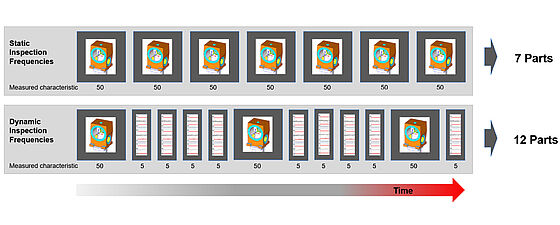ZEISS CALYPSO dynamic planning enables enormous time savings by adapting the CNC sequence based on dynamization rules.