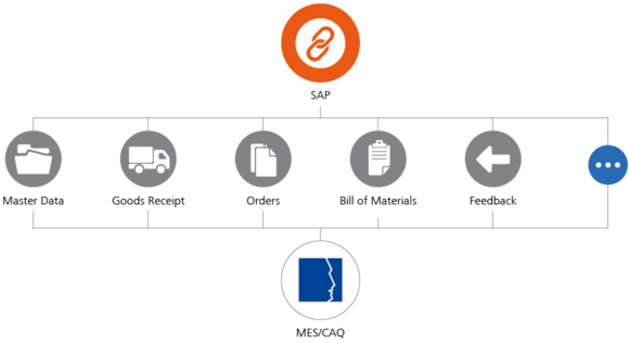 SAP Integration