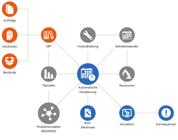 Scheduling/Simulation (APS)