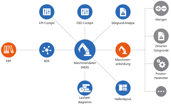Funktionsnetz Maschinendaten-Erfassung (MDE)