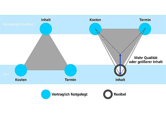 Klassisches Projekt-Mangement versus agile Methode