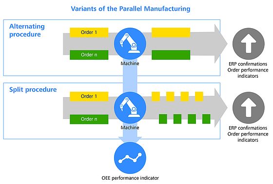 Multiple Order Management