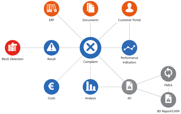 Complaint Management
