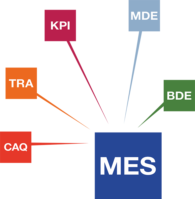 Zu MES gehört neben CAQ auch Rückverfolgbarkeit=Traceability, Maschinendaten-Erfassung (MDE), Betriebs- bzw. Produktions-Datenerfassung und KPI