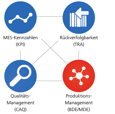 Funktionsnetz ZEISS GUARDUS MES Produktions-Management