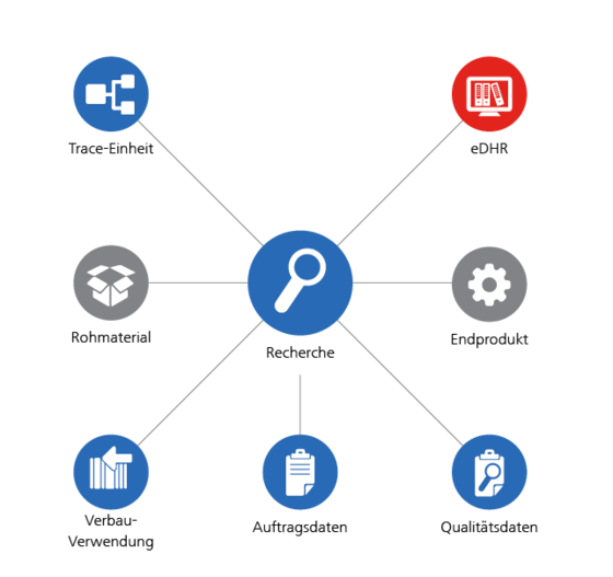 Funktionsnetz Traceability