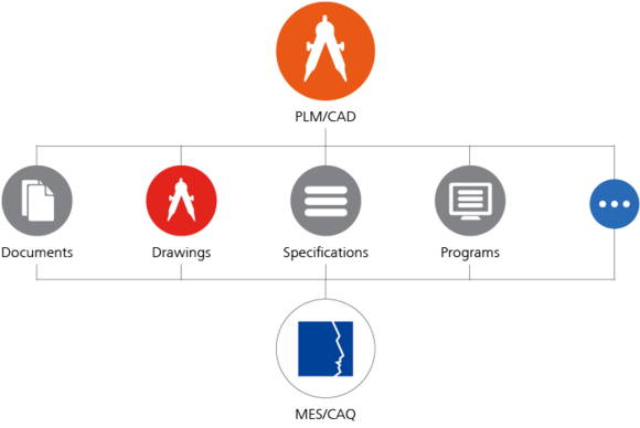 PLM / CAD Integration