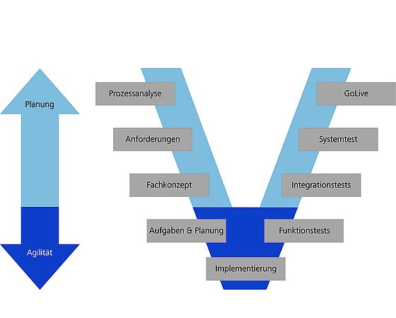 Implementierung - Ein hybrides Modell