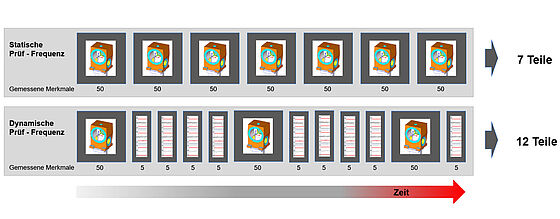 ZEISS CALYPSO dynamic planning ermöglicht enorme Zeiteinsparungen durch die Anpassung des CNC-Ablaufs auf Basis von Dynamisierungsregeln.